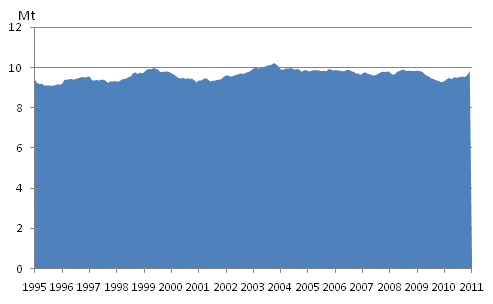 Appendix figure 6. Domestic oil deliveries 1995-, mill. t