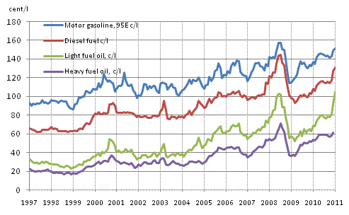 Appendix figure 8. Consumer prices of principal oil products 1997-, c/l