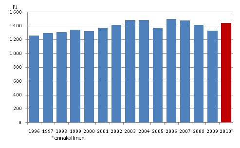 Energian kokonaiskulutus; PJ