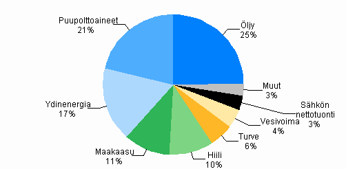 Kuvio 1. Energian kokonaiskulutus 2008