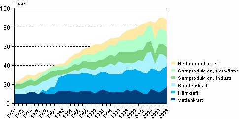 Figur 5. Tillfrsel av el 1970–2008