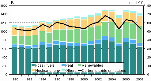 Total energy consumption and carbon dioxide emissions