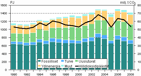 Energian kokonaiskulutus ja hiilidioksidipstt