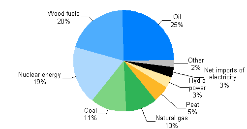 Appendix figure 1. Total energy consumption 2009