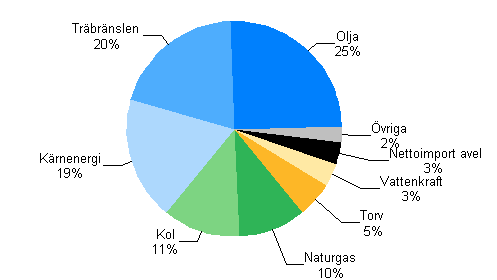 Figurbilaga 1. Totalfrbrukning av energi 2009