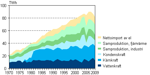 Figurbilaga 5. Tillfrsel av el 1970–2009