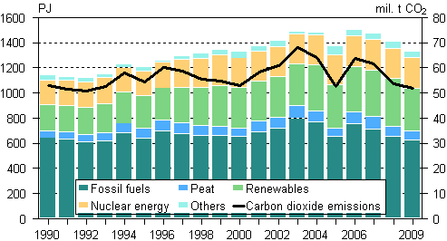 Total energy consumption and carbon dioxide emissions