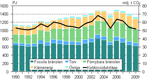 Totalfrbrukning av energi och koldioxidutslppen