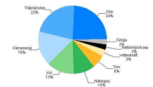 Figurbilaga 1. Totalfrbrukning av energi 2010