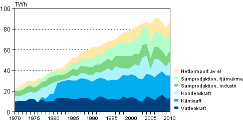 Figurbilaga 5. Tillfrsel av el 1970–2010