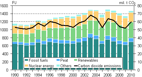 Total energy consumption and carbon dioxide emissions