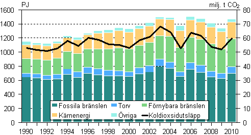 Totalfrbrukning av energi och koldioxidutslppen