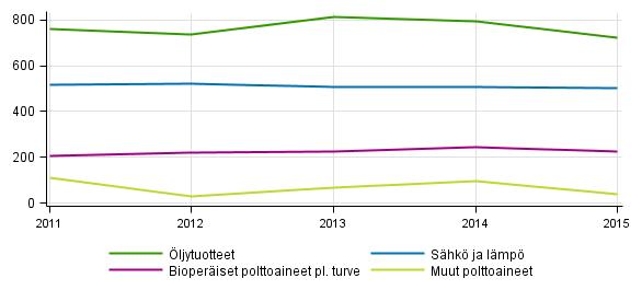 Energiatuotteiden loppukytt 2011-2015, petajoulea