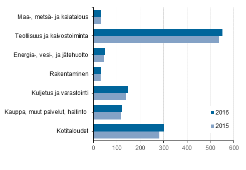 Energian loppukytt toimialoittain 2015 ja 2016, petajoulea