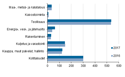 Energian loppukytt toimialoittain 2016 ja 2017, petajoulea