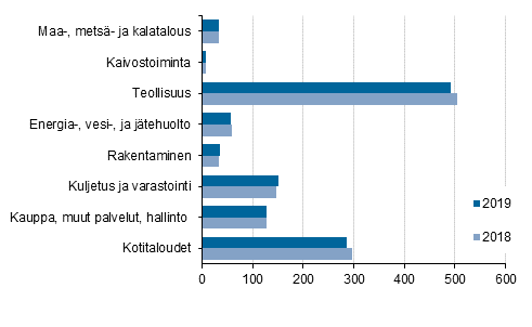 Energian loppukytt toimialoittain 2018 ja 2019, petajoulea