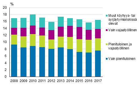 Kuvio 2. Kyhyys- tai syrjytymisriskiss olevien osuus riskin muodostumisen mukaan vuosina 2008–2017, %