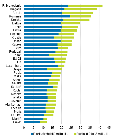 Kuvio 8. Kyhyys- tai syrjytymisriski maittain riskin syvyyden mukaan vuonna 2016, %