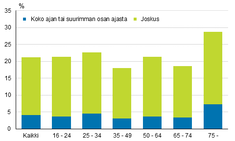 Kuvio 11. Koko ajan, suurimman osan ajasta tai joskus neljn viikon aikana olonsa yksiniseksi tunteneet 16 vuotta tyttneet in mukaan vuonna 2018, %