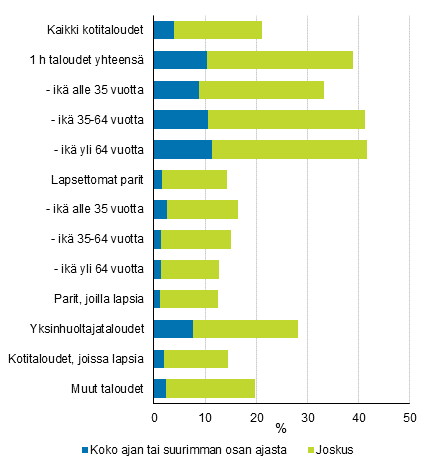 Kuvio 12. Koko ajan, suurimman osan ajasta tai joskus olonsa yksiniseksi tunteneet 16 vuotta tyttneet henkiln kotitalouden elinvaiheen mukaan vuonna 2018, %. Lapsettomissa pareissa ik viittaa kotitalouden suurituloisimman jsenen eli ns. viitehenkiln ikn.