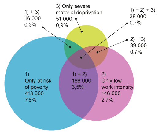 Persons at risk of poverty or social exclusion by dimensions of risk in 2017