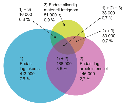 Personer i risk fr fattigdom eller social utestngning efter dimension av risk r 2017