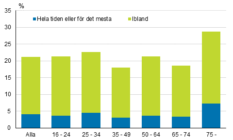 Ensamhetsknsla under 4 veckor efter lder r 2018