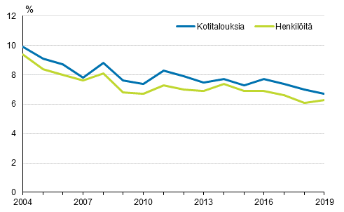 Kotitalouden tulot riittvt menoihin vaikeuksin tai suurin vaikeuksin vuosina 2004–2019, % kotitalouksista ja henkilist