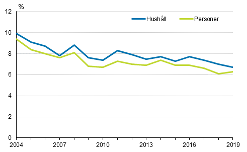 Hushllens inkomster rcker till fr utgifterna med svrigheter eller stora svrigheter under ren 2004–2019, av hushllen och personerna