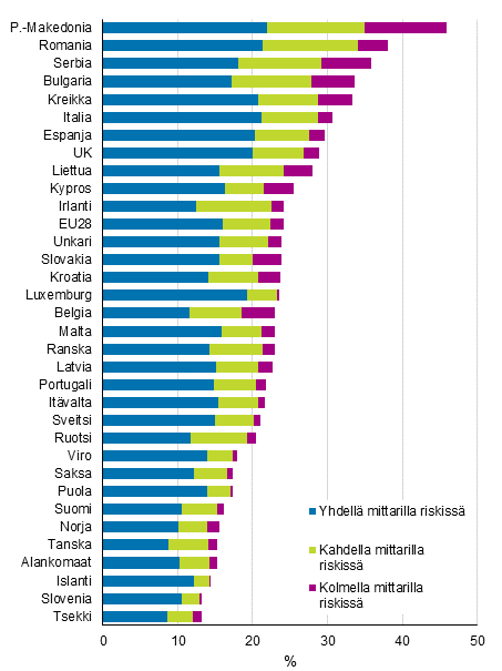 Kuvio 3. Kyhyys- tai syrjytymisriskiss olevien lasten osuus riskin syvyyden mukaan vuonna 2017, %