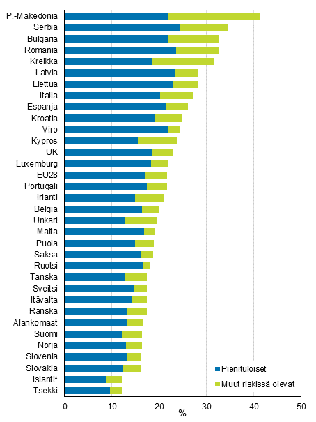 Kuvio 4. Kyhyys- tai syrjytymisriskiss olevien jakautuminen pienituloisiin ja muihin riskiss oleviin vuonna 2017, %