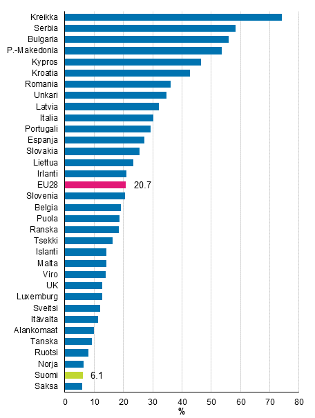 Kuvio 7. Vaikeuksia tai suuria vaikeuksia toimeentulossa kokeneiden kotitalouksien osuus vuonna 2018, %