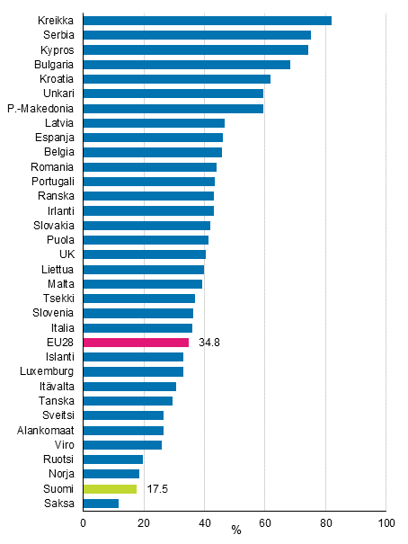 Kuvio 8. Vaikeuksin tai suurin vaikeuksin toimeen tulevat yhden huoltajan taloudet vuonna 2018, %