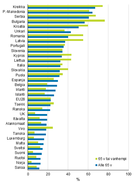 Kuvio 9. Vaikeuksin tai suurin vaikeuksin toimeen tulevat alle 65–vuotiaat ja 65 vuotta tyttneet yhden hengen kotitaloudet vuonna 2018, %