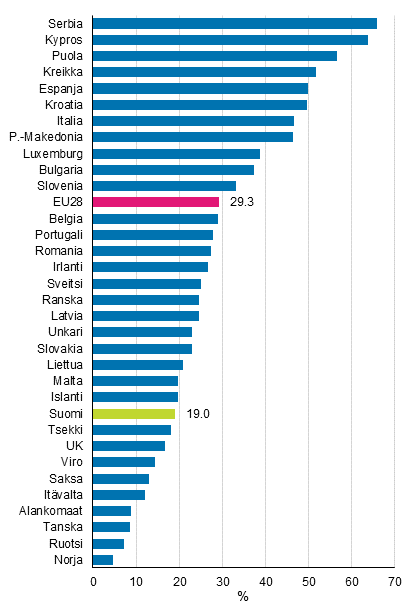 Kuvio 10. Kotitaloudet, joille asumiskustannukset aiheuttavat suurta taloudellista taakkaa vuonna 2018, %