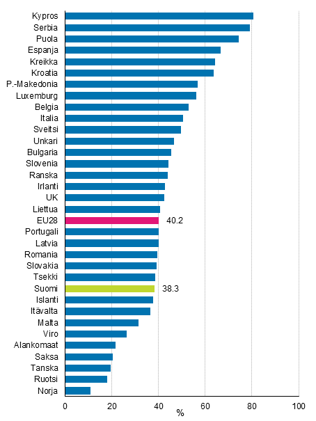 Kuvio 11. Yhden huoltajan taloudet, joille asumiskustannukset aiheuttavat suurta taloudellista taakkaa vuonna 2018, %