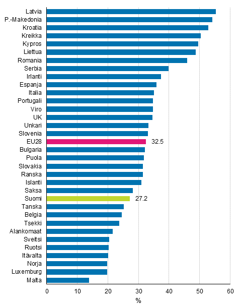 Kuvio 12. Kotitaloudet, jotka eivt selviytyisi yllttvst menosta vuonna 2018, %