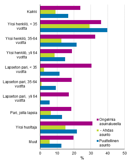 Kuvio 13. Kotitaloudet, joilla on puutteellinen asunto ja asuinalueella ongelmia, elinvaiheen mukaan 2018, % kotitalouksista.