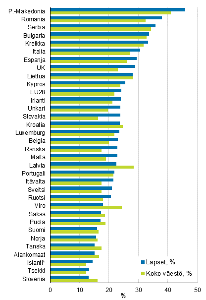 Kyhyys- tai syrjytymisriskiss olevien osuus koko vestst ja alle 18-vuotiaista vuonna 2017, %. Maat on jrjestetty lasten riskin mukaan.