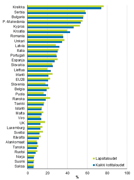 Vaikeuksia tai suuria vaikeuksia toimeentulossaan kokeneiden kotitalouksien ja lapsitalouksien osuus vuonna 2018, %