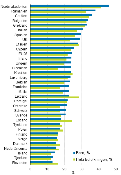 Andelen av hela befolkning samt under 18-ringar som riskerar fattigdom eller social utestngning r 2017, %. Lnder har ordnats enligt risken hos barn.