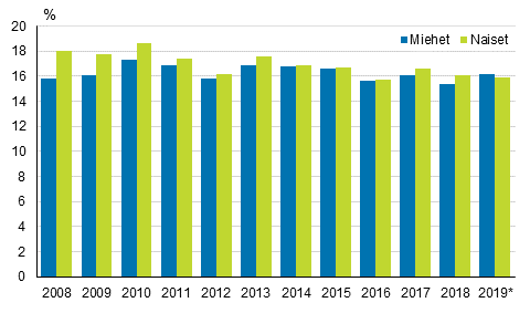 Kyhyys- tai syrjytymisriskiss olevien henkiliden osuus sukupuolen mukaan vuosina 2008–2019*