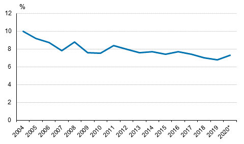 Kotitalouden tulot riittvt menoihin vaikeuksin tai suurin vaikeuksin vuosina 2004–2020*, % kotitalouksista