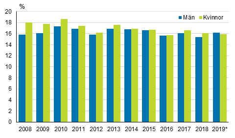 Andelen personer som riskerade fattigdom eller social utestngning efter kn ren 2008–2019*