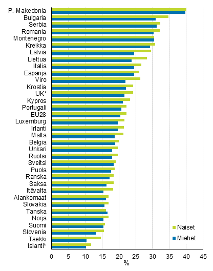 Kyhyys- tai syrjytymisriskiss olevat henkilt maan ja sukupuolen mukaan vuonna 2018, %