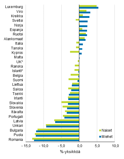 Kyhyys- tai syrjytymisriskiss olevien osuuden muutos maan ja sukupuolen mukaan vuodesta 2007 vuoteen 2018, %-yksikk. Maat on jrjestetty miesten osuuden muutoksen mukaiseen jrjestykseen.