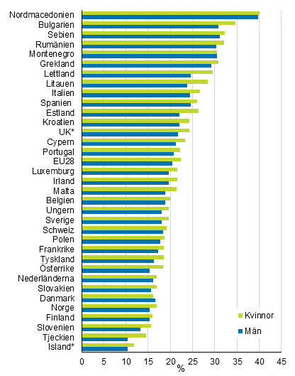 Andelen personer som riskerade fattigdom eller social utestngning efter kn och landet r 2018