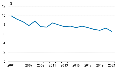 Vaikeuksia tai suuria vaikeuksia toimeentulossaan kokeneiden kotitalouksien osuus vuosina 2004–2021, %