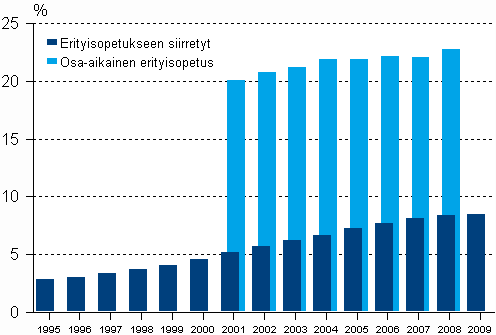 Erityisopetukseen siirrettyjen ja osa-aikaista erityisopetusta saavien peruskoululaisten osuus kaikista peruskoululaisista 1995-2009, % 1)