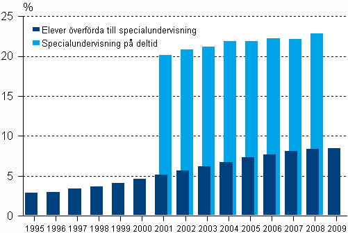 Andelen grundskoleelever verfrda till specialundervisning resp. med specialundervisning p deltid av alla grundskoleelever 1995-2009, % 1)